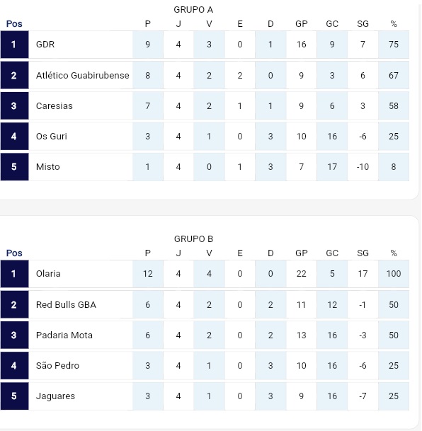 Futsal Guabiruba grupos classificação