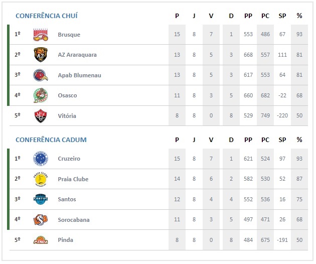 Campeonato Brasileiro CBB basquete brusque