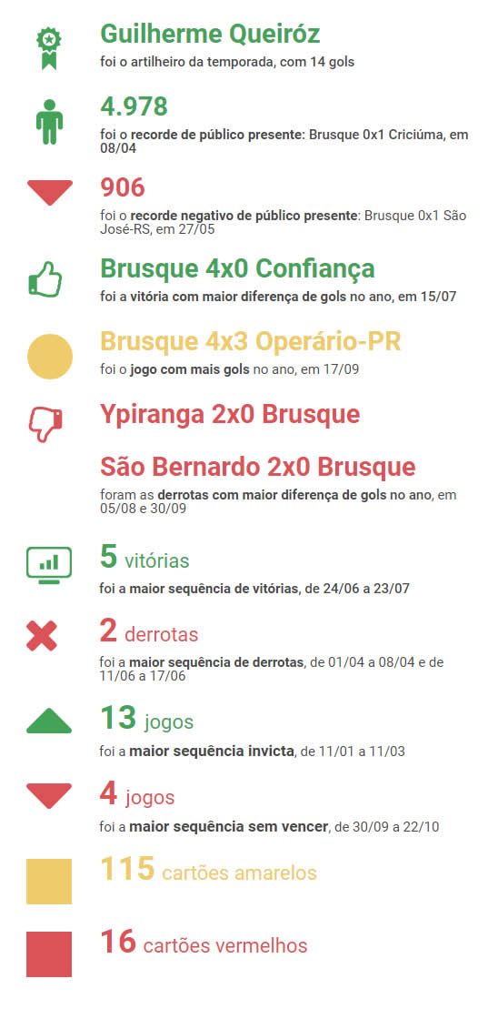 Brusque Almanaque 2023 Bruscão estatísticas números temporada