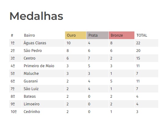 Jogos comunitários Brusque