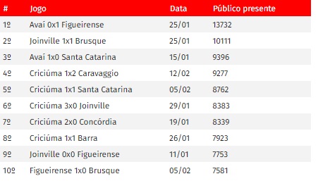 jogos mais público catarinense primeira fase