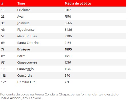 médias de público catarinense