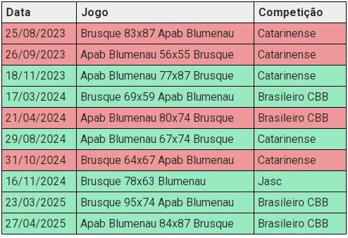 Brusque Blumenau jogos basquete 10