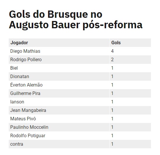 gols augusto bauer Brusque