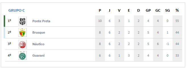 Brusque Série C simulação segunda fase